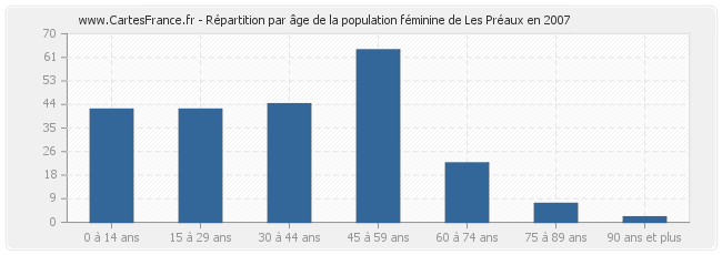 Répartition par âge de la population féminine de Les Préaux en 2007